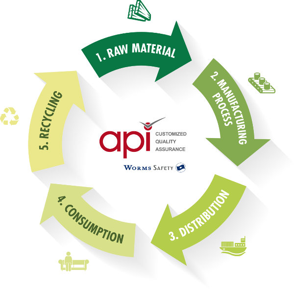 Product Sustainability Services Diagram